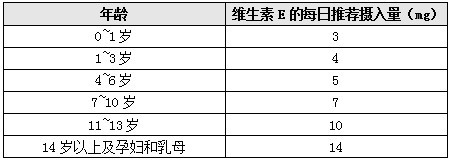 中国居民膳食维生素e推荐摄入量(rni)